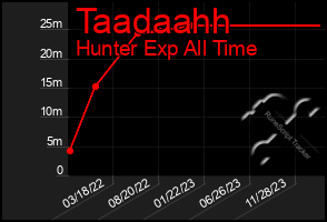 Total Graph of Taadaahh