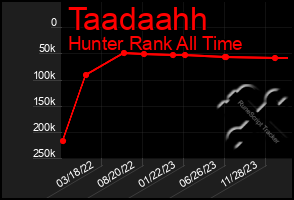 Total Graph of Taadaahh