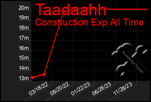 Total Graph of Taadaahh