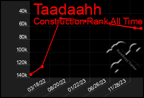 Total Graph of Taadaahh