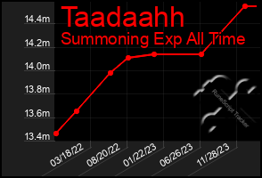 Total Graph of Taadaahh