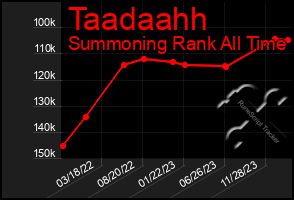 Total Graph of Taadaahh