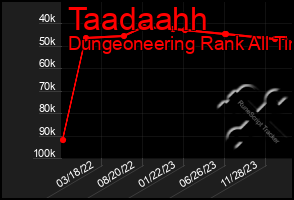 Total Graph of Taadaahh