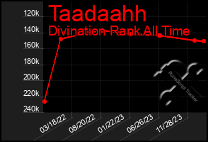 Total Graph of Taadaahh