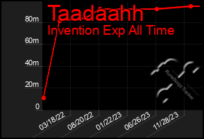 Total Graph of Taadaahh