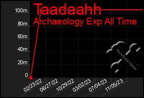 Total Graph of Taadaahh