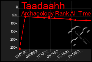 Total Graph of Taadaahh