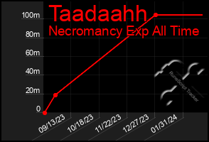 Total Graph of Taadaahh