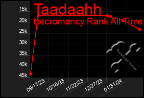 Total Graph of Taadaahh