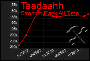 Total Graph of Taadaahh