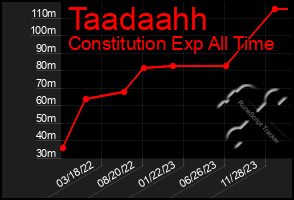 Total Graph of Taadaahh