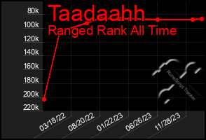 Total Graph of Taadaahh