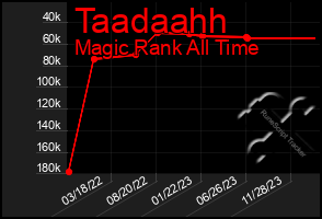 Total Graph of Taadaahh