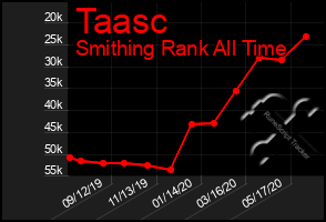 Total Graph of Taasc