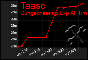 Total Graph of Taasc
