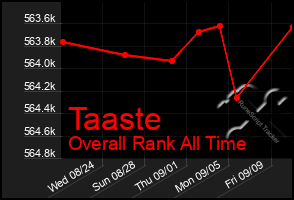 Total Graph of Taaste