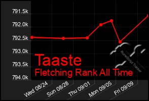 Total Graph of Taaste