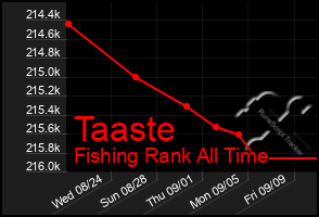 Total Graph of Taaste