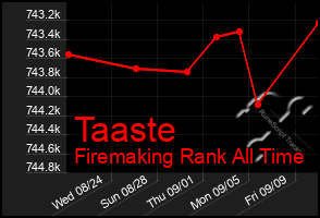 Total Graph of Taaste