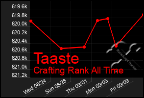 Total Graph of Taaste