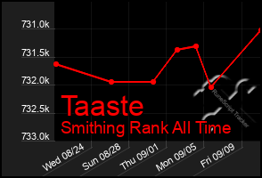 Total Graph of Taaste