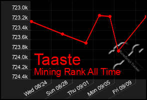 Total Graph of Taaste