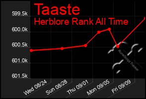 Total Graph of Taaste