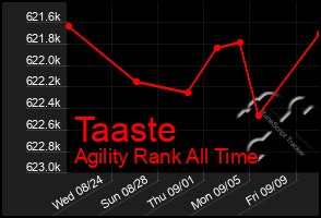 Total Graph of Taaste