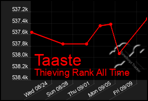 Total Graph of Taaste