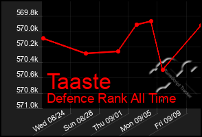 Total Graph of Taaste