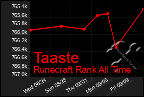 Total Graph of Taaste