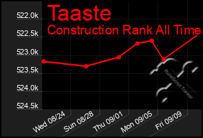 Total Graph of Taaste