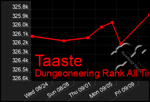 Total Graph of Taaste