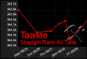 Total Graph of Taaste