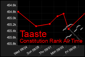 Total Graph of Taaste