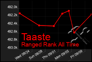 Total Graph of Taaste