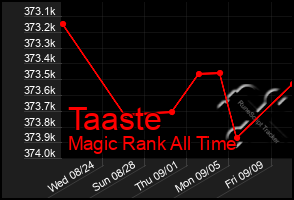 Total Graph of Taaste