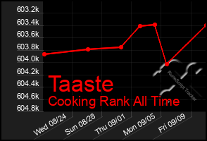 Total Graph of Taaste