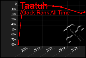 Total Graph of Taatuh