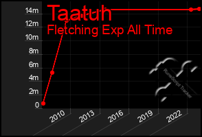 Total Graph of Taatuh