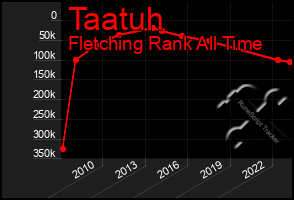 Total Graph of Taatuh