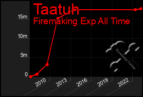 Total Graph of Taatuh