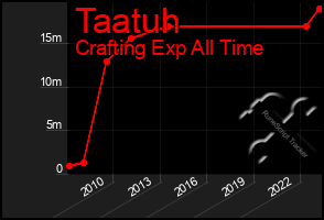 Total Graph of Taatuh