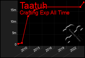 Total Graph of Taatuh