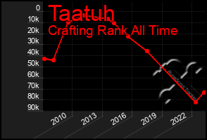 Total Graph of Taatuh