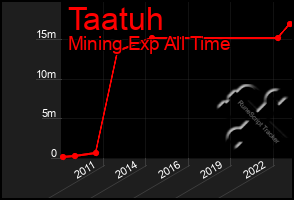 Total Graph of Taatuh