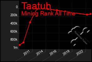 Total Graph of Taatuh