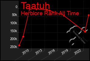 Total Graph of Taatuh