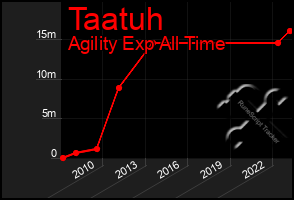 Total Graph of Taatuh