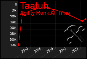 Total Graph of Taatuh